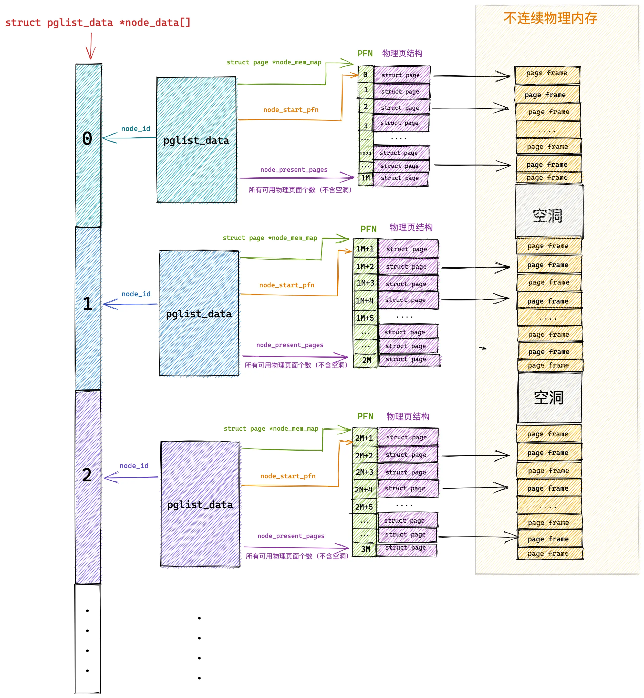 struct page list